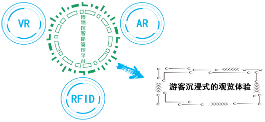 觀展新體驗——RFID改變博物館展覽